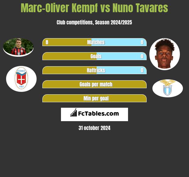 Marc-Oliver Kempf vs Nuno Tavares h2h player stats