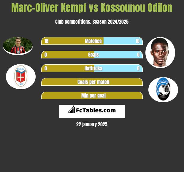 Marc-Oliver Kempf vs Kossounou Odilon h2h player stats