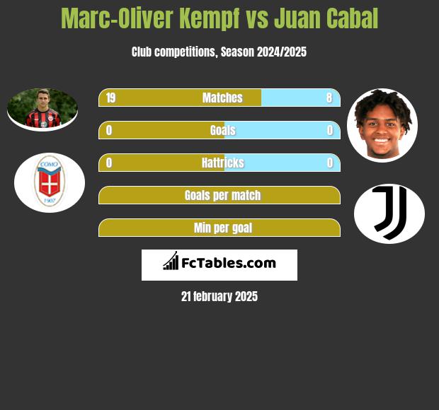 Marc-Oliver Kempf vs Juan Cabal h2h player stats