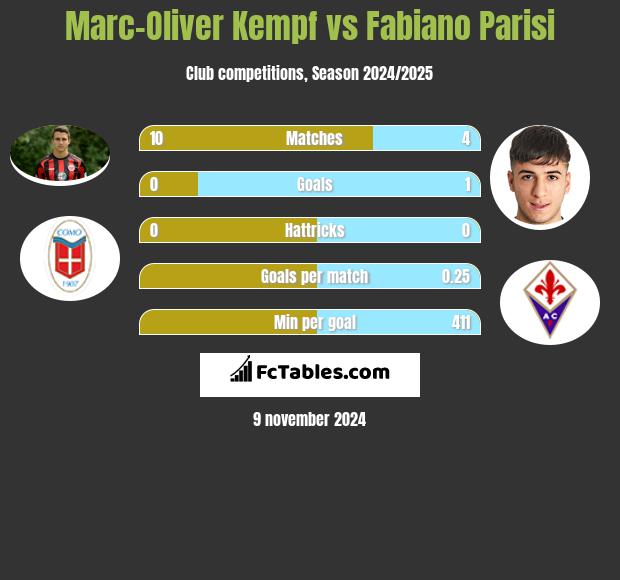 Marc-Oliver Kempf vs Fabiano Parisi h2h player stats