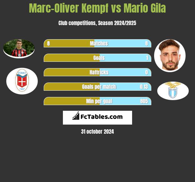 Marc-Oliver Kempf vs Mario Gila h2h player stats