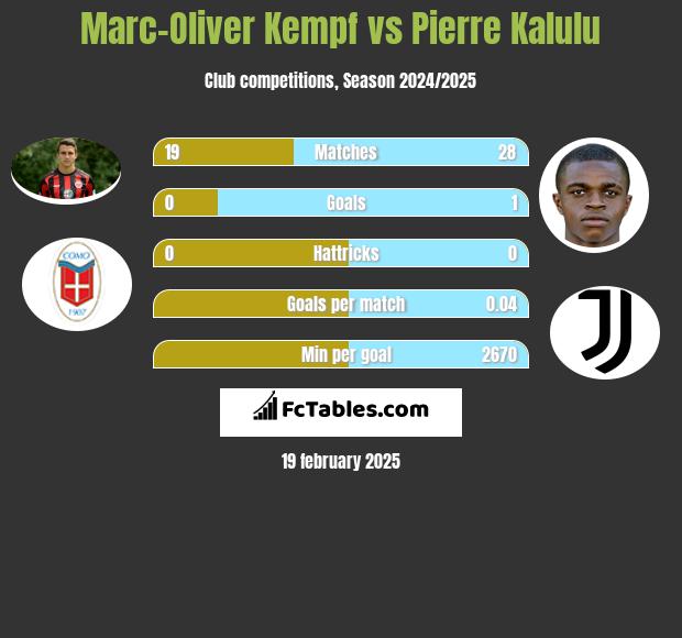 Marc-Oliver Kempf vs Pierre Kalulu h2h player stats