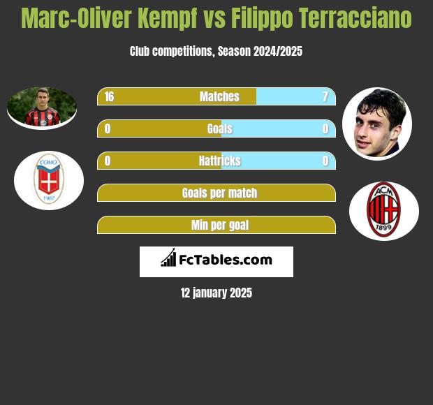 Marc-Oliver Kempf vs Filippo Terracciano h2h player stats