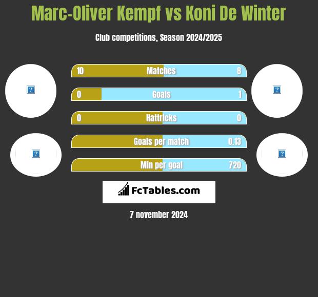 Marc-Oliver Kempf vs Koni De Winter h2h player stats