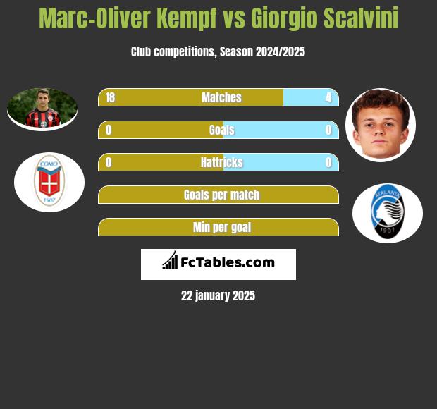 Marc-Oliver Kempf vs Giorgio Scalvini h2h player stats