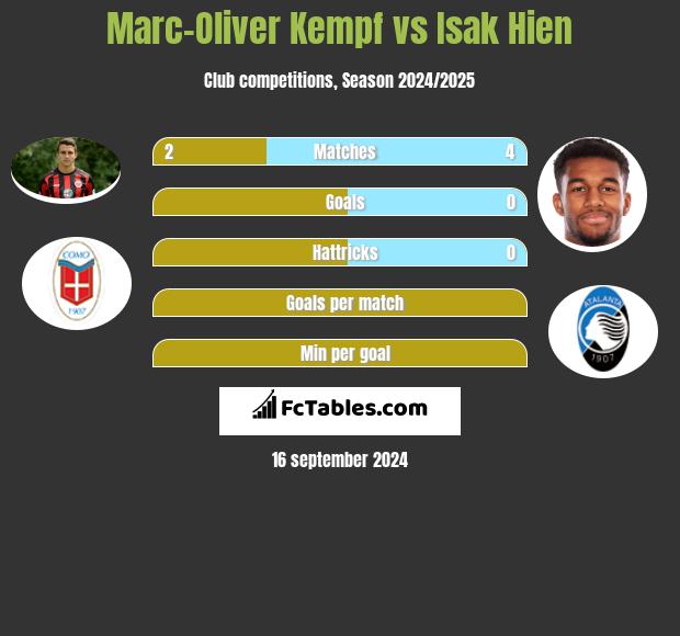 Marc-Oliver Kempf vs Isak Hien h2h player stats