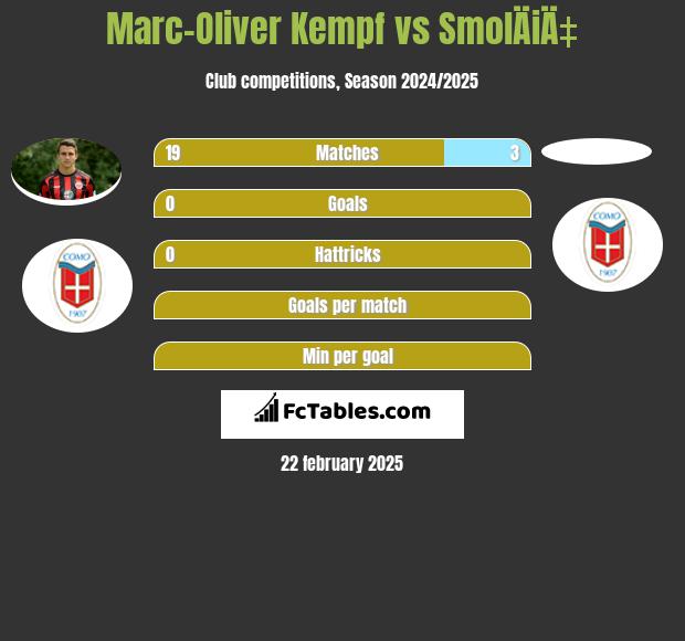 Marc-Oliver Kempf vs SmolÄiÄ‡ h2h player stats