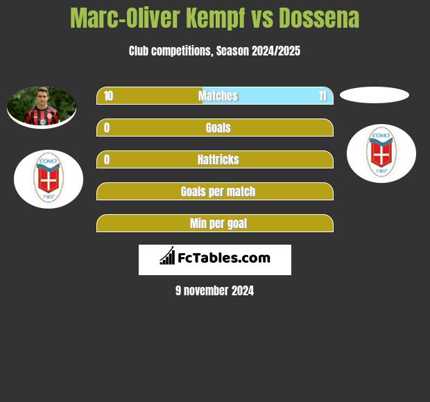 Marc-Oliver Kempf vs Dossena h2h player stats