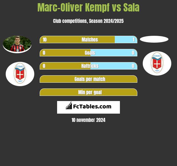 Marc-Oliver Kempf vs Sala h2h player stats