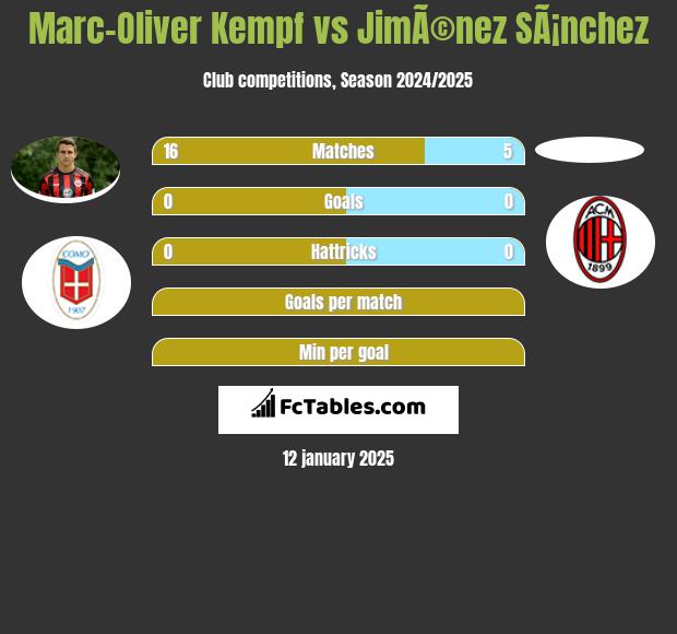 Marc-Oliver Kempf vs JimÃ©nez SÃ¡nchez h2h player stats