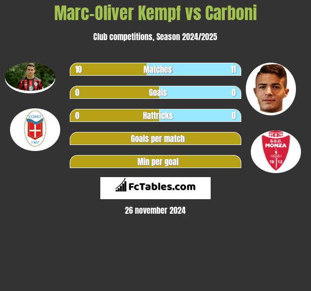 Marc-Oliver Kempf vs Carboni h2h player stats