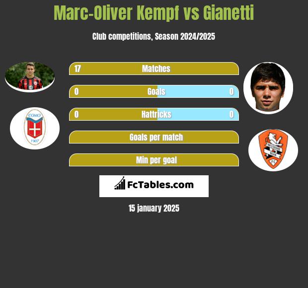 Marc-Oliver Kempf vs Gianetti h2h player stats