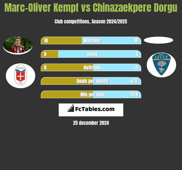 Marc-Oliver Kempf vs Chinazaekpere Dorgu h2h player stats