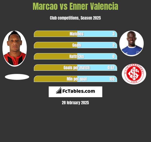 Marcao vs Enner Valencia h2h player stats