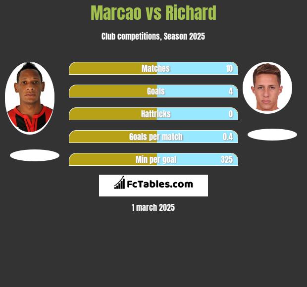 Marcao vs Richard h2h player stats