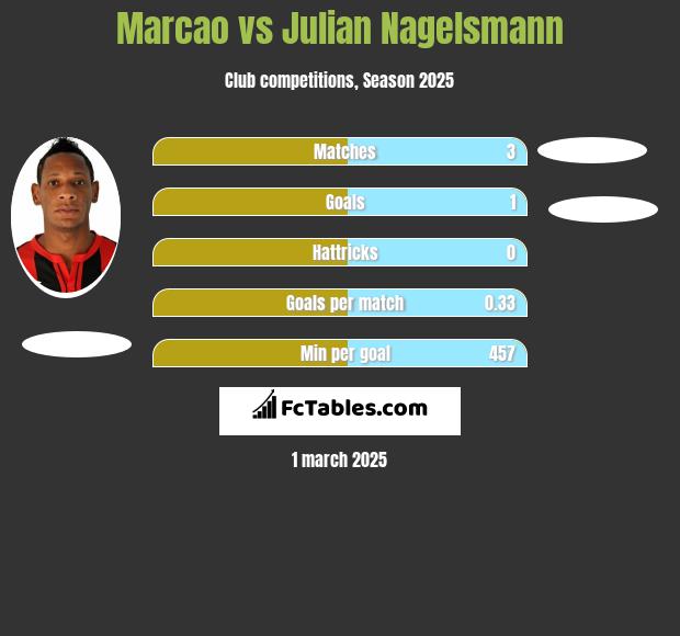 Marcao vs Julian Nagelsmann h2h player stats