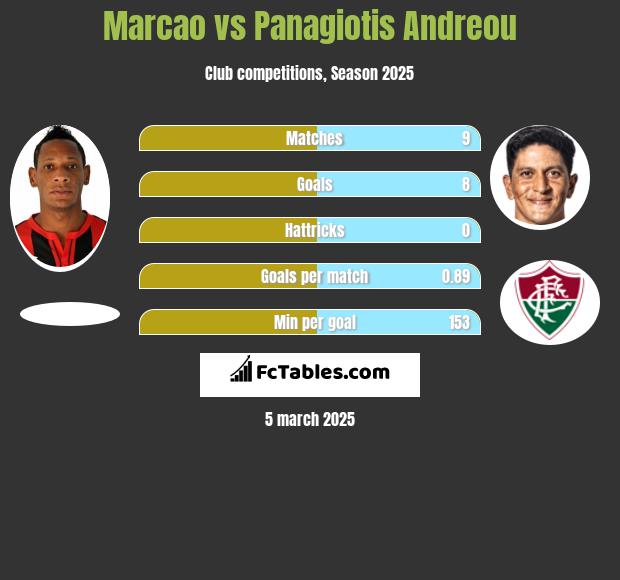 Marcao vs Panagiotis Andreou h2h player stats