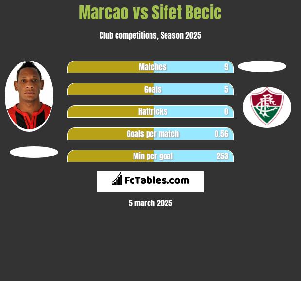 Marcao vs Sifet Becic h2h player stats