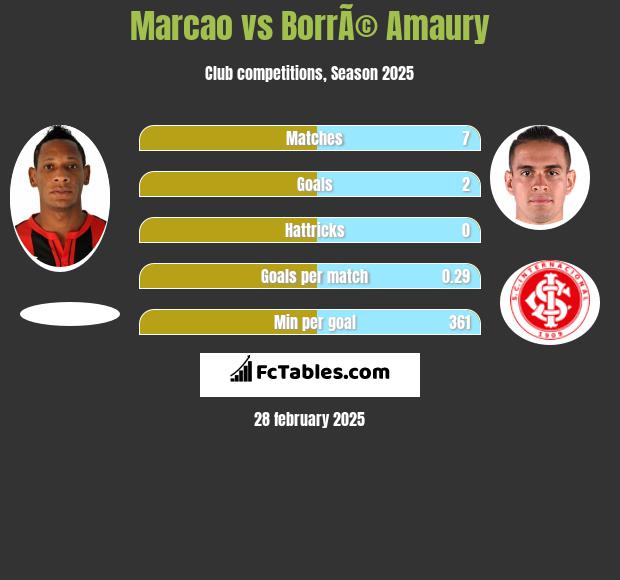 Marcao vs BorrÃ© Amaury h2h player stats