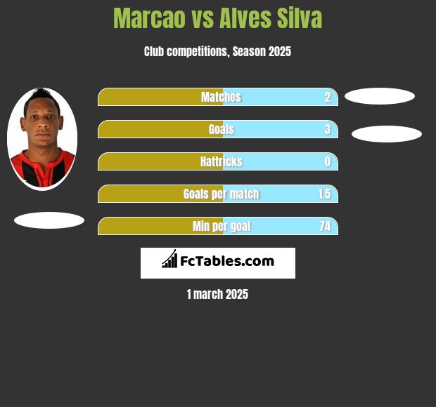 Marcao vs Alves Silva h2h player stats