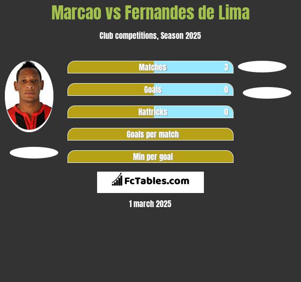 Marcao vs Fernandes de Lima h2h player stats