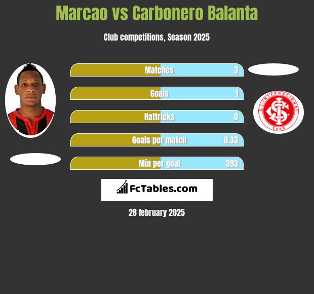 Marcao vs Carbonero Balanta h2h player stats