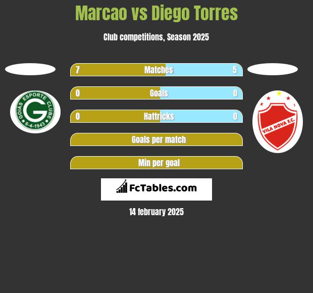 Marcao vs Diego Torres h2h player stats