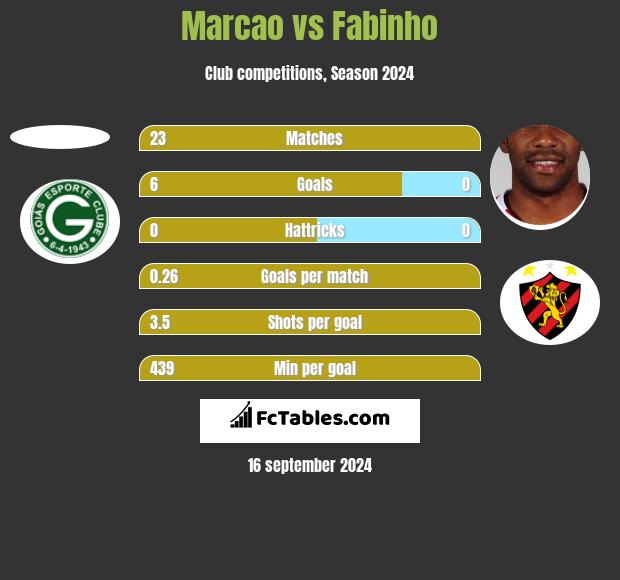 Marcao vs Fabinho h2h player stats