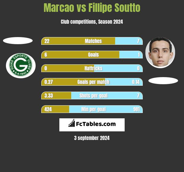 Marcao vs Fillipe Soutto h2h player stats