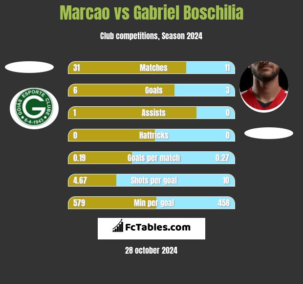 Marcao vs Gabriel Boschilia h2h player stats