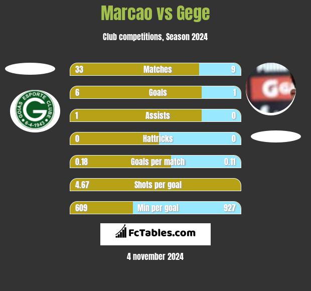 Marcao vs Gege h2h player stats