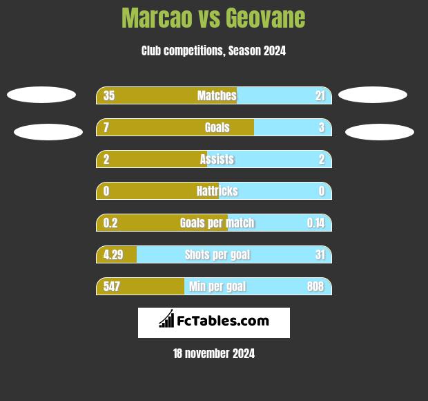 Marcao vs Geovane h2h player stats