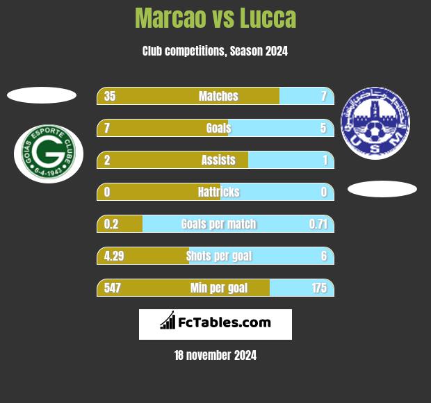 Marcao vs Lucca h2h player stats