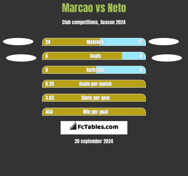 Marcao vs Neto h2h player stats