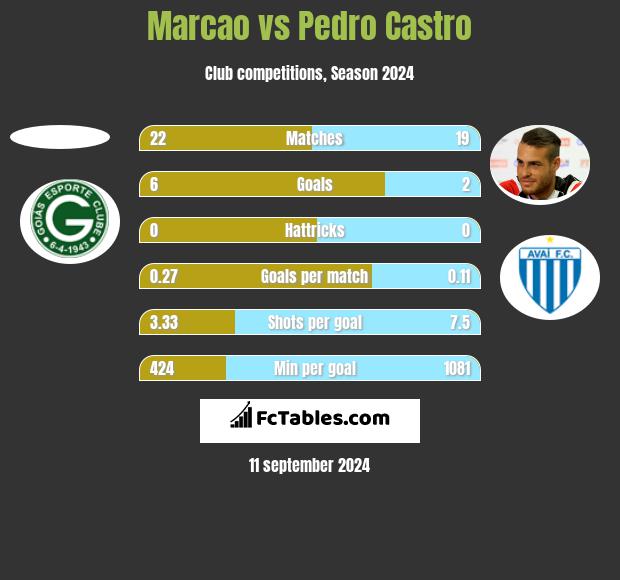 Marcao vs Pedro Castro h2h player stats