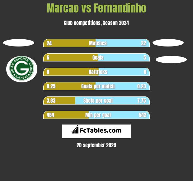 Marcao vs Fernandinho h2h player stats