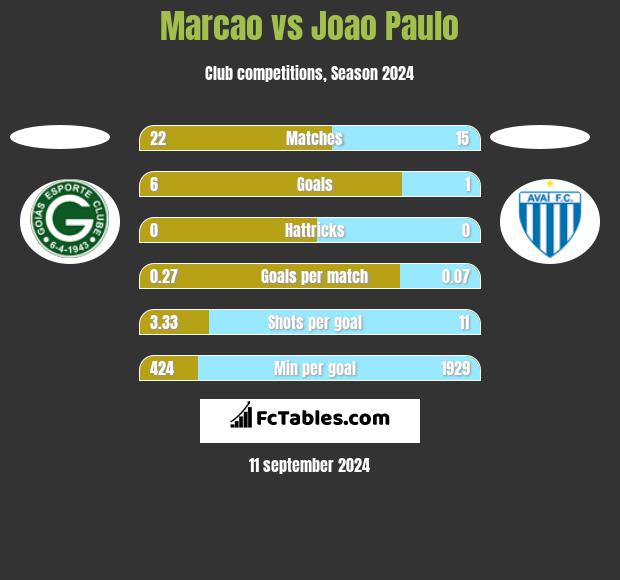 Marcao vs Joao Paulo h2h player stats