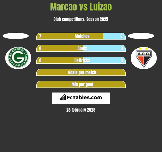 Marcao vs Luizao h2h player stats