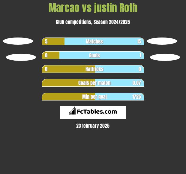 Marcao vs justin Roth h2h player stats