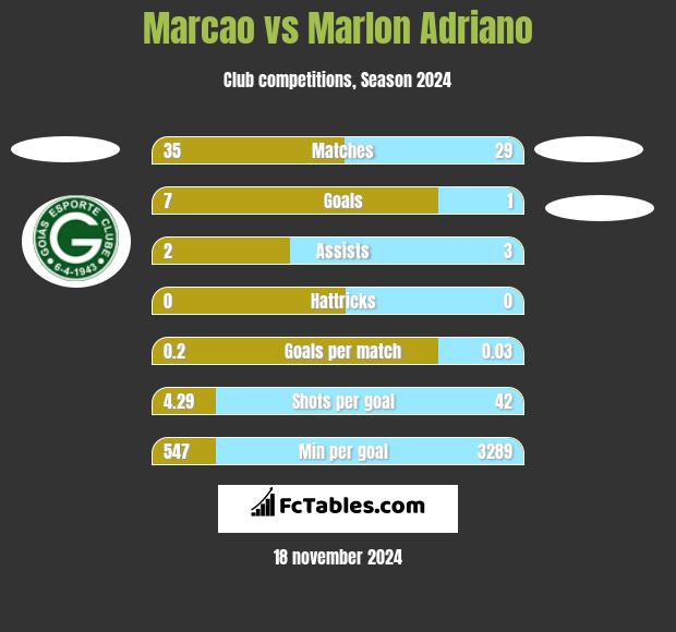 Marcao vs Marlon Adriano h2h player stats