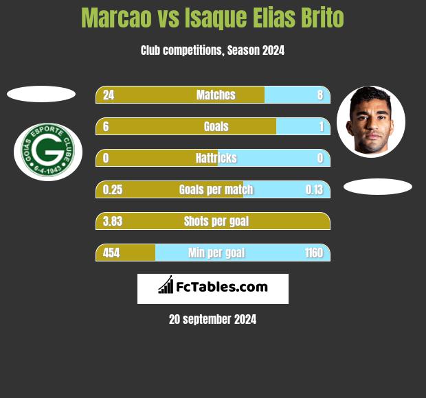 Marcao vs Isaque Elias Brito h2h player stats