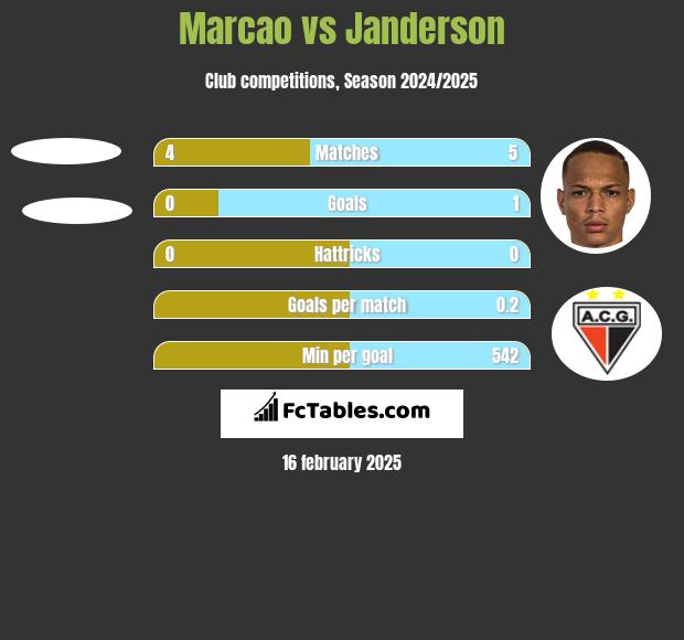 Marcao vs Janderson h2h player stats