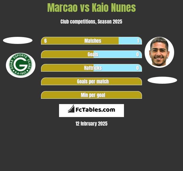 Marcao vs Kaio Nunes h2h player stats