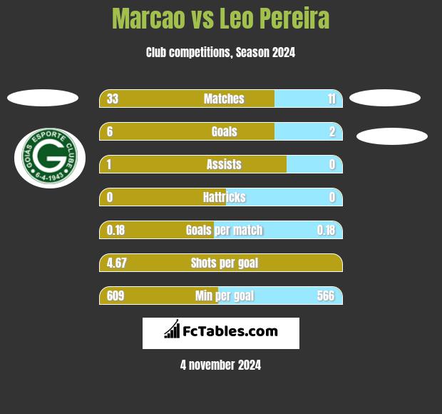 Marcao vs Leo Pereira h2h player stats