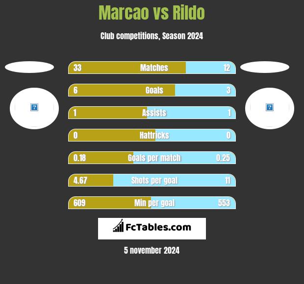 Marcao vs Rildo h2h player stats