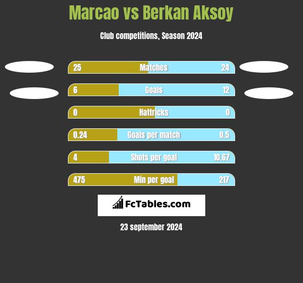 Marcao vs Berkan Aksoy h2h player stats