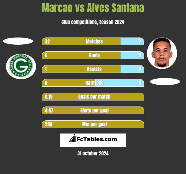 Marcao vs Alves Santana h2h player stats