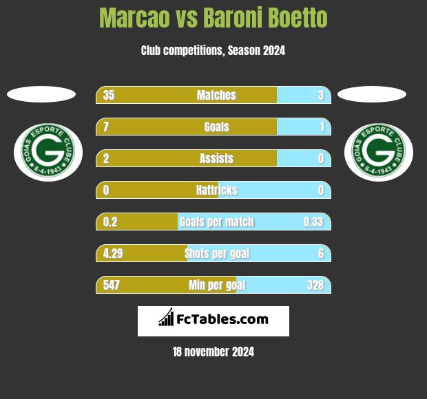 Marcao vs Baroni Boetto h2h player stats