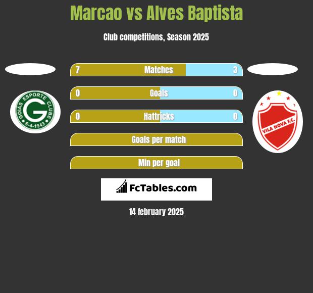 Marcao vs Alves Baptista h2h player stats