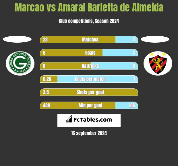 Marcao vs Amaral Barletta de Almeida h2h player stats